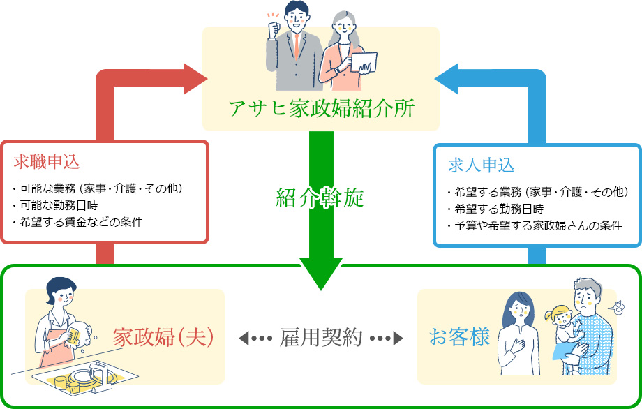 職業紹介の流れ